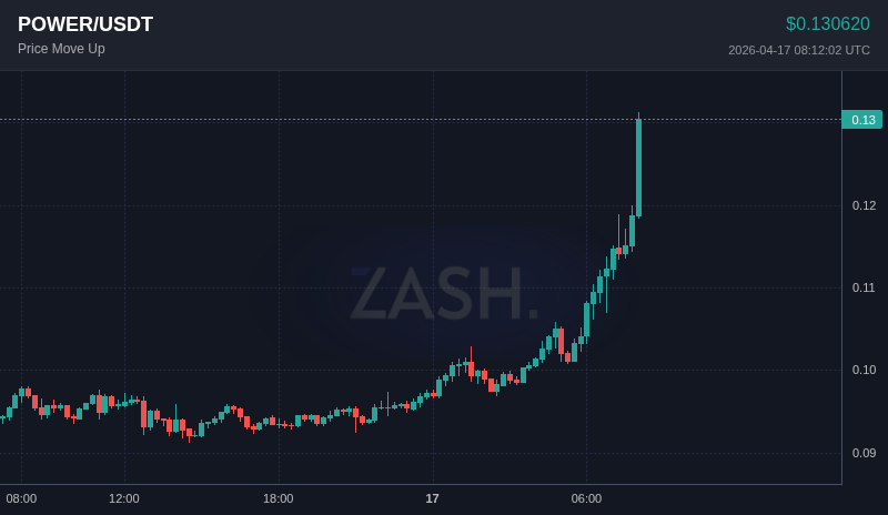 ZashXYZ's tweet image. 📈 $POWER moved +10.0% in 15 minutes
Price: $0.130620

Set alerts → t.me/Zash_xyzbot
#Crypto #POWER #Trading