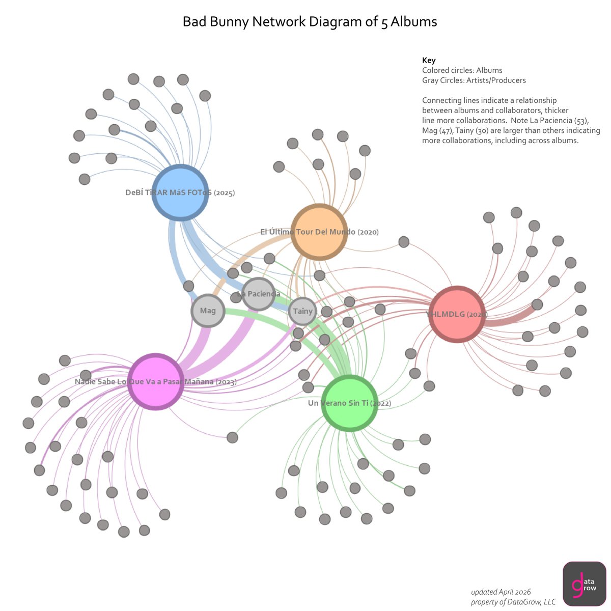 ncibotu's tweet image. Getting about 100 million weekly views on YouTube and 400 million weekly views on Spotify.  Bad Bunny also collaborates with many artists, won a Grammy, and performed at Super Bowl this year. datagrow.org/data-analysis.  Data and charts here.  #SuperBowl @sanbenito