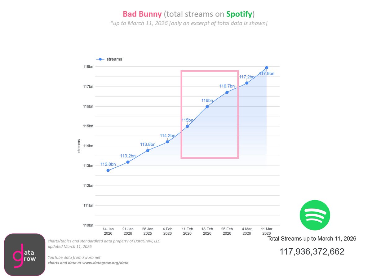 ncibotu's tweet image. Getting about 100 million weekly views on YouTube and 400 million weekly views on Spotify.  Bad Bunny also collaborates with many artists, won a Grammy, and performed at Super Bowl this year. datagrow.org/data-analysis.  Data and charts here.  #SuperBowl @sanbenito
