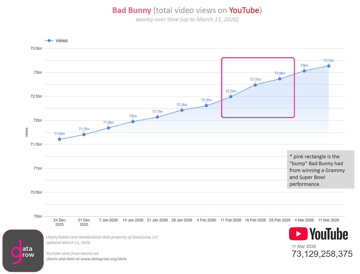 ncibotu's tweet image. Getting about 100 million weekly views on YouTube and 400 million weekly views on Spotify.  Bad Bunny also collaborates with many artists, won a Grammy, and performed at Super Bowl this year. datagrow.org/data-analysis.  Data and charts here.  #SuperBowl @sanbenito