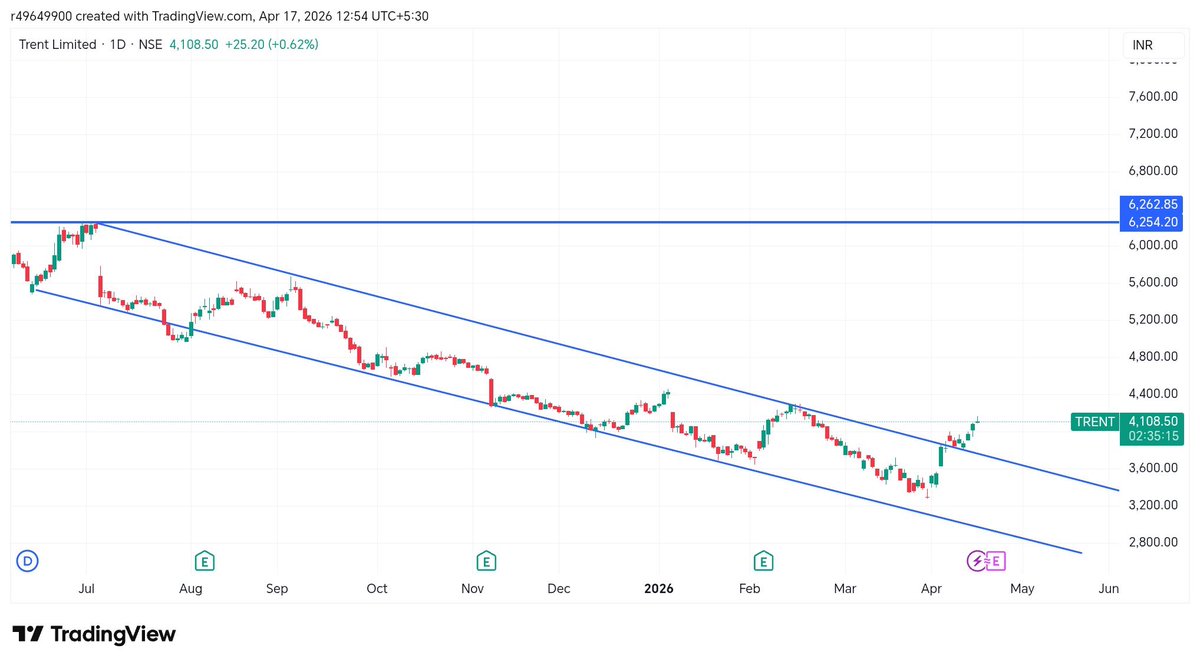 Karanthetrader1's tweet image. #Trent chart 📊 analysis 
Already 3700 to 4100 

My target is min 2X 

This will make Reversal head and shoulder pattern in future till 6254 

Analysis well 

✍️once a time stock trading at 7200 with a PE of 200 plus 
Then stock formed higher low and lower low 

First time stock