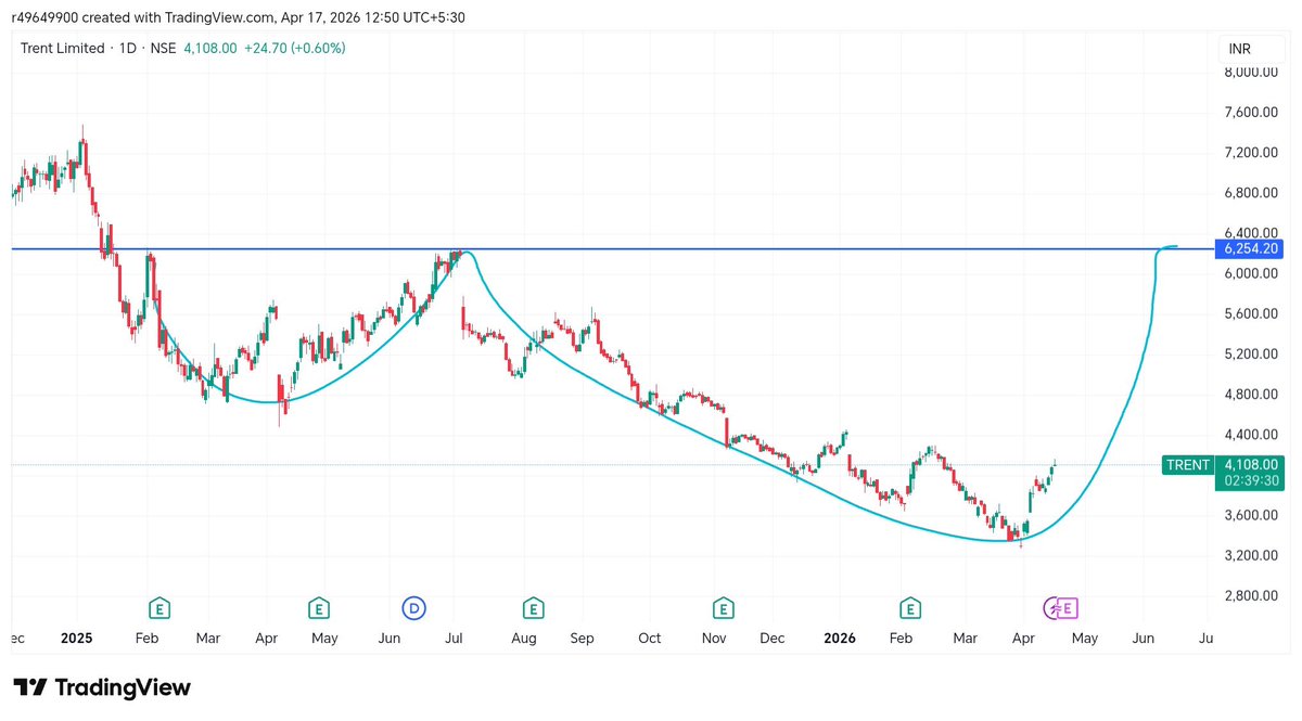 Karanthetrader1's tweet image. #Trent chart 📊 analysis 
Already 3700 to 4100 

My target is min 2X 

This will make Reversal head and shoulder pattern in future till 6254 

Analysis well 

✍️once a time stock trading at 7200 with a PE of 200 plus 
Then stock formed higher low and lower low 

First time stock