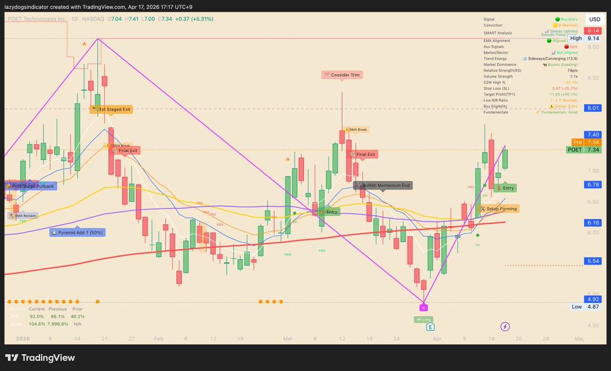 danjang1205's tweet image. #POET
+5.3%

셋업형성 후 드디어 다시 진입 시그널🚀
#추세추종 #트레이딩뷰 #Tradingview #discord