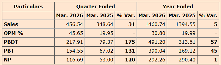CapitalMarket17's tweet image. #VSTIND 

VST Industries spurts 14.24% after #Q4FY26 results.