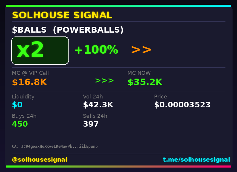 solhousesignal's tweet image. 2x on $BALLS (POWERBALLS) 🔥

📊 MC: $35.2K | Liq: $0
💵 Vol 24h: $42.3K
🔄 Buys/Sells: 450 / 397

🤖 Scanner: is.gd/w7lUNa
💎 VIP: is.gd/PrueQB

📈 Chart: dexscreener.com/solana/JC94gea…
📋 CA: JC94geaxHuXKveLKeNawPbHynB5fQ8Dm7CyLiikEpump

#BALLS #solhousesignal