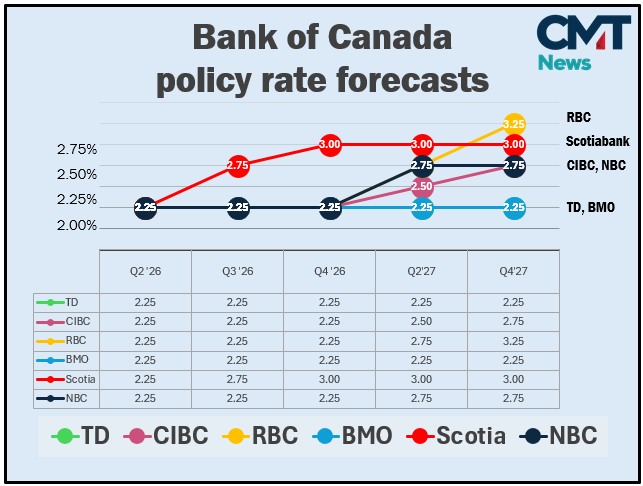 CdnMortgageNews's tweet photo. Here’s where the big banks currently see the @bankofcanada policy rate heading through 2027.

#CdnEcon #MortgageRates #BankofCanada #RateForecast https://t.co/1jOMeE59dR