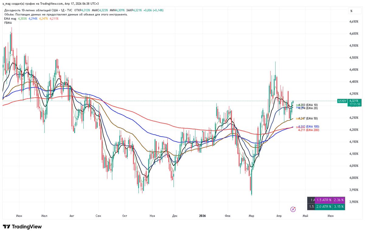 mag10003's tweet image. 04/17/2026 Market overview  #Conclusion:

Breadth growing organically, room to grow. Yields down. VIX down. DXY down. Indices growing calmly, no need to rush. Watching.

S5TW 5EMA support. Closed with a wick.  
S5FI 200EMA. Closed with a wick.  
S5TH 100EMA resistance. Came down
