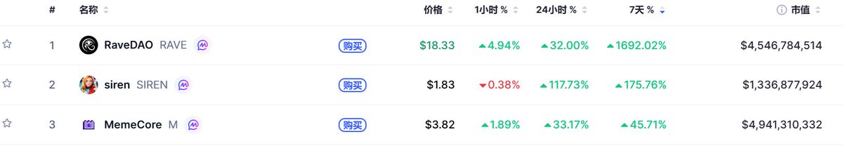 michael51y's tweet photo. 三大妖币齐开，你们还好吗 $rave $SIREN $M https://t.co/oAFSm5IsBj