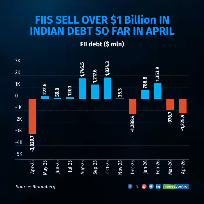 moneycontrolcom's tweet image. #MarketsWithMC | FIIs sell over $1 billion in Indian debt so far in April amid currency risks, macro concerns

@rravindia with details: 
moneycontrol.com/news/business/…

#FIIs #April