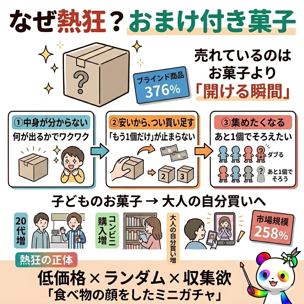 市場規模258％。

おまけ付き菓子、
伸び方がもう普通じゃない。

みんな
お菓子を買ってるんじゃない。

買ってるのは
「開ける瞬間」。

何が出るか分からない。
安いから、もう1個いける。
あと1個でそろう。

この流れ、
ほぼミニガチャです。

しかも
ブラインド商品は376％。