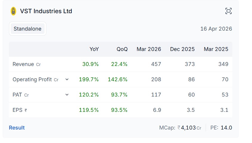 pheonix_trader's tweet photo. #VSTIND
Price is the slave of Earning.
Yesterday #VSTIND posted fantastic result today such a big gap up opening.......
Results season are here make a list of companies posting good results everyday.
Your next big trade can be one of those https://t.co/FqllTYH1vp