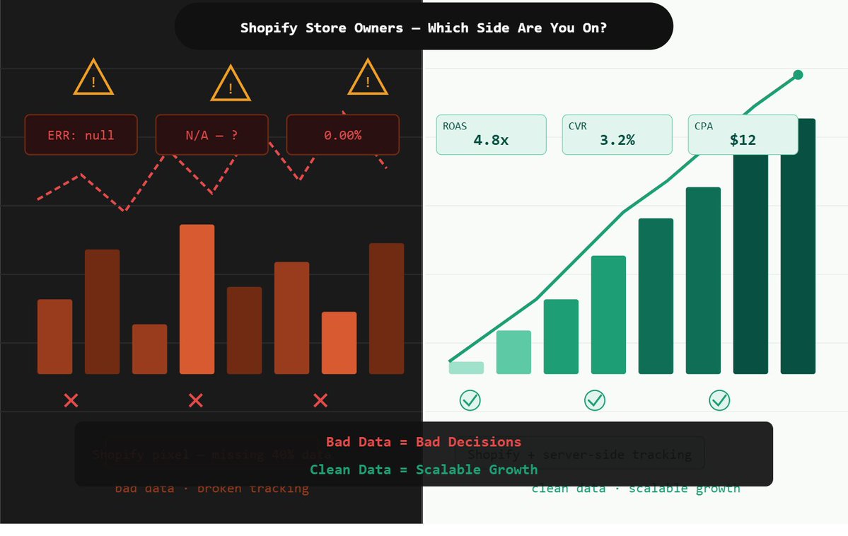 ArifulIslamCSE's tweet image. Your Shopify performance issue isn’t creative or budget.
It’s your tracking.
Fix the data. Scale with confidence.
#Shopify #ConversionTracking #ROAS #Ecommerce