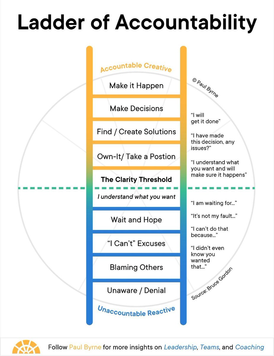 Ladder of accountability