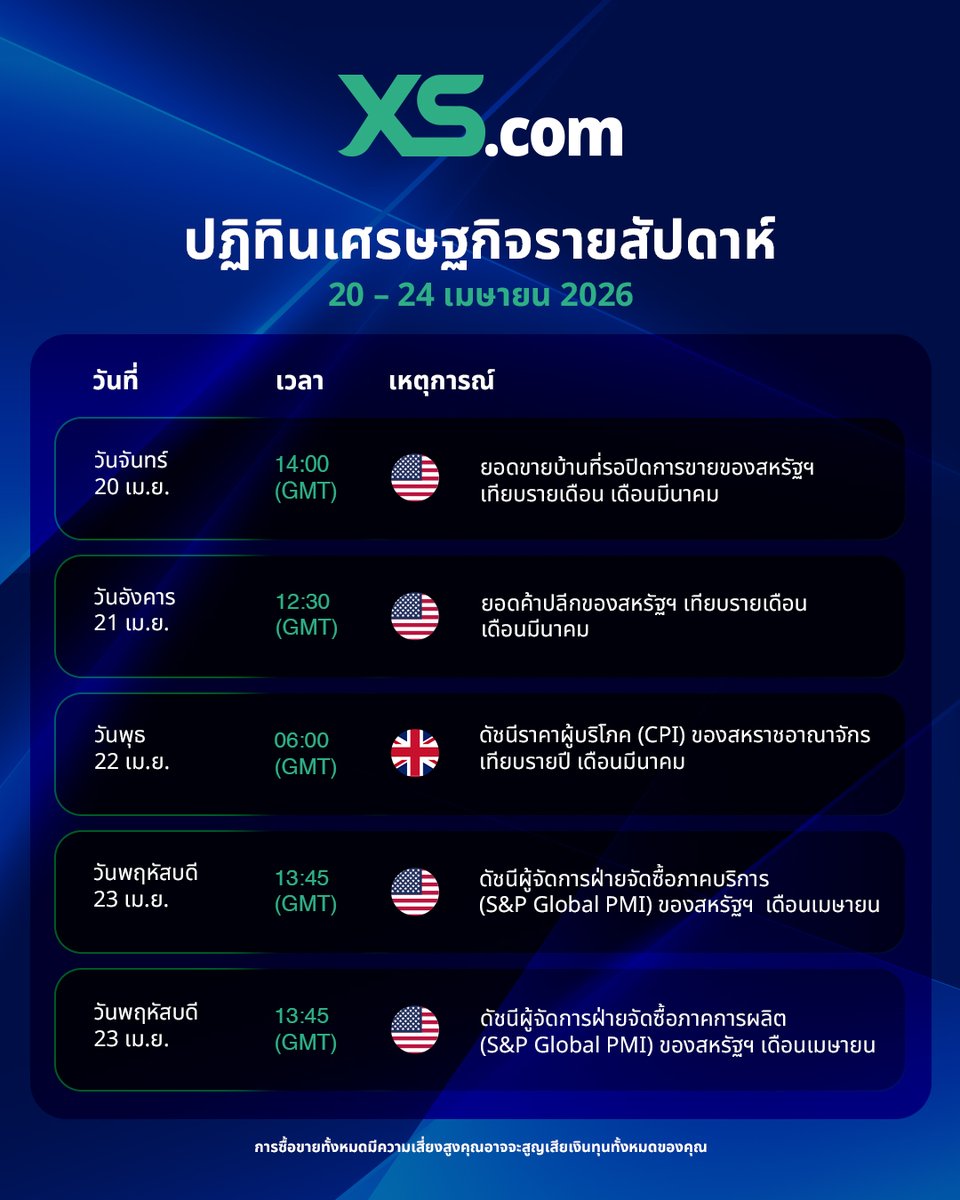 XScomTH's tweet image. 📊 จับตาเหตุการณ์เศรษฐกิจสำคัญ: 20 – 24 เมษายน 2026

จับตายอดขายบ้านรอปิดการขาย ยอดค้าปลีก และ #PMI ( #US ) พร้อม #CPI ( #UK ) ที่อาจมีผลต่อเงินเฟ้อและทิศทางตลาด

ข้อมูลเหล่านี้อาจสะท้อนแนวโน้มการบริโภค ภาวะเศรษฐกิจ และบรรยากาศการลงทุนในภาพรวม

#XScom #XScomTH #ปฏิทินเศรษฐกิจ