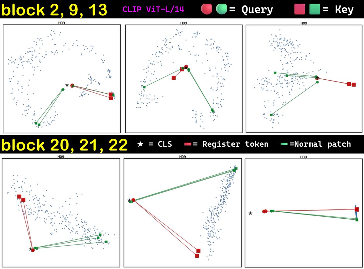 zer0int1's tweet image. CLIP ViT-L/14 Q/K displacement.
Gotta love how CLS (★) drifted into space by the end.

Model is not entirely candid about how it came to that conclusion (if you look at an attention heatmap). 😂
#weird #vision #transformer #geometry