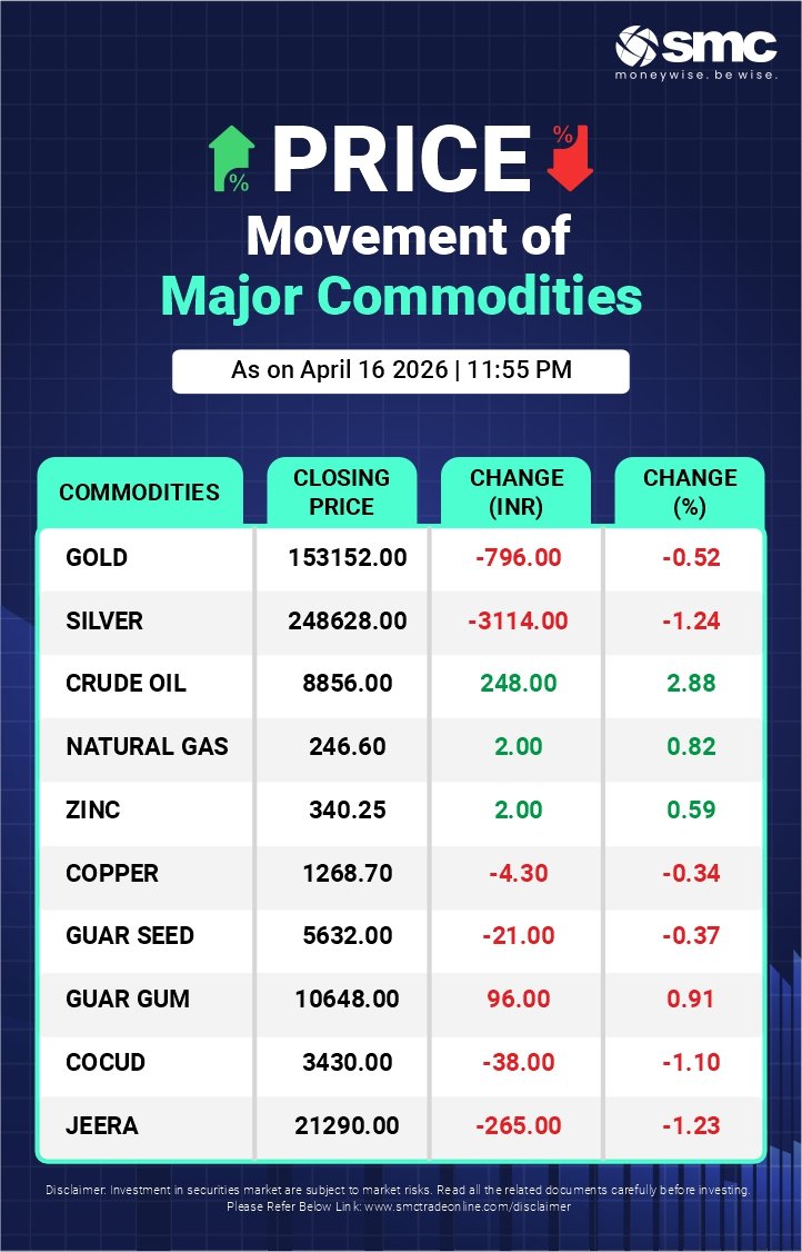 #Commodities Closing as on 16th April 2026