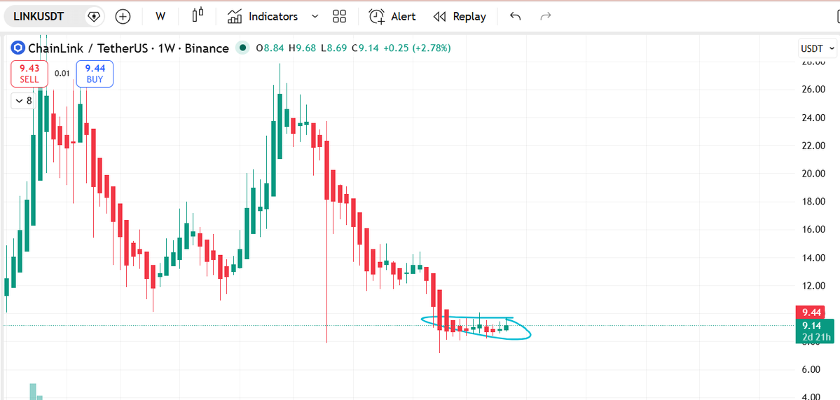 gutsberserk2010's tweet image. Để mua đúng altcoin từ đáy thì mình vẫn sử dụng nến ashi W. Như hình bạn có thể thấy cây ashi xanh đầu tiên sau 1 chuỗi đỏ tuần trước và tuần này xanh lét.

#LINK và #SOL cũng đang có tín hiệu y hệt, nhưng chắc sẽ nặng thuyền hơn nên nén giá lâu hơn.

Mình