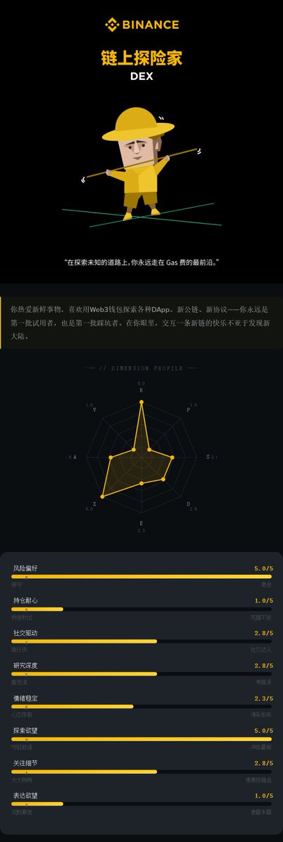 Lin55260739's tweet photo. 探索未知，链上探险
#测测你的BNTI
@binancezh https://t.co/uso1a0RzHb