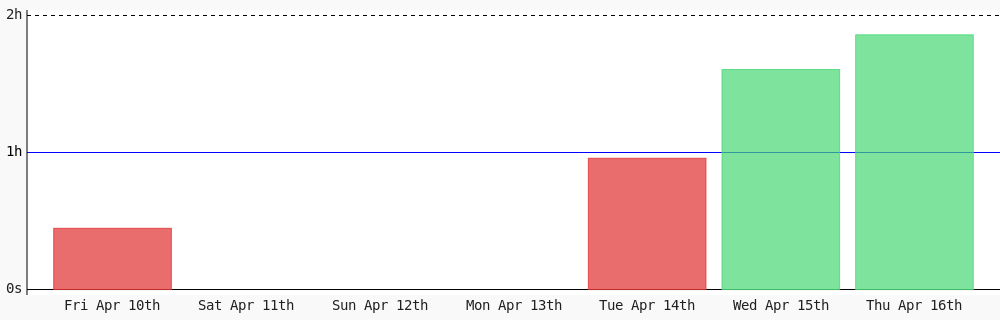 heriberto_codes's tweet image. Day 108 of #100DaysOfCode. Today I coded 1 hr 51 mins towards my @WakaTime goal of coding 1 hr per day ✔️ #programming #devlife #codegoal wakatime.com/@heriberto_cod…
