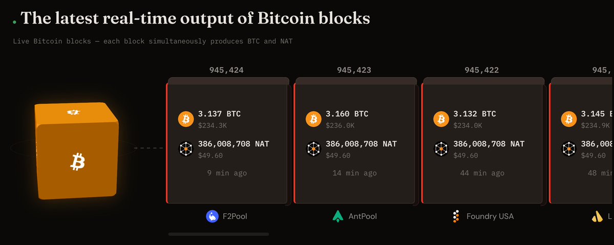 🚀Data from natsavesbtc.com shows that the $NAT value per Bitcoin block has broken through $50 for the first time!  

🏆 The last time it reached this price, block 885588 had not yet been activated — marking a new all-time high since the activation of block 885588! $NAT