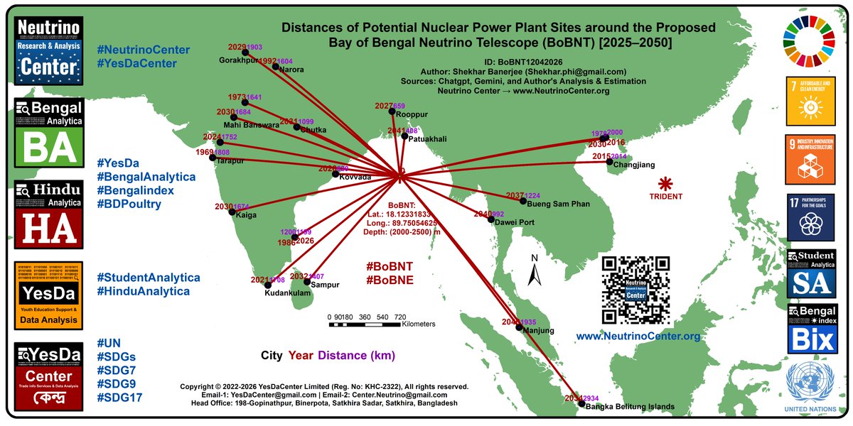 ShekharCenter's tweet image. Distances of Potential Nuclear Power Plant Sites around the Proposed Bay of Bengal Neutrino Telescope (BoBNT) [2025–2050].

NeutrinoCenter.org

#SDG9 #SDG17 #BoBNT #Reactor #Physics #BD #India  #Neutrino #Telescope #NeutrinoCenter #ShekharBanerjeeAnalysis #YesDaCenter #YesDa