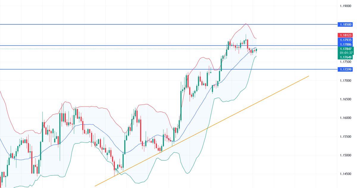 lrene_CFA's tweet image. ▶️The EURUSD pair has experienced significant intraday volatility recently, attempting to gain upward momentum to break through the resistance level of 1.1790 #EURUSD #UK #FED #USA