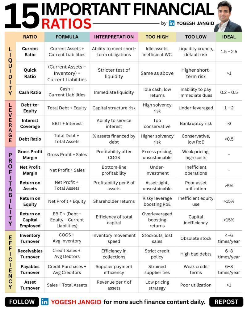 CompoundingW's tweet photo. 15 important Financial Ratios https://t.co/KEfSZg28Lk