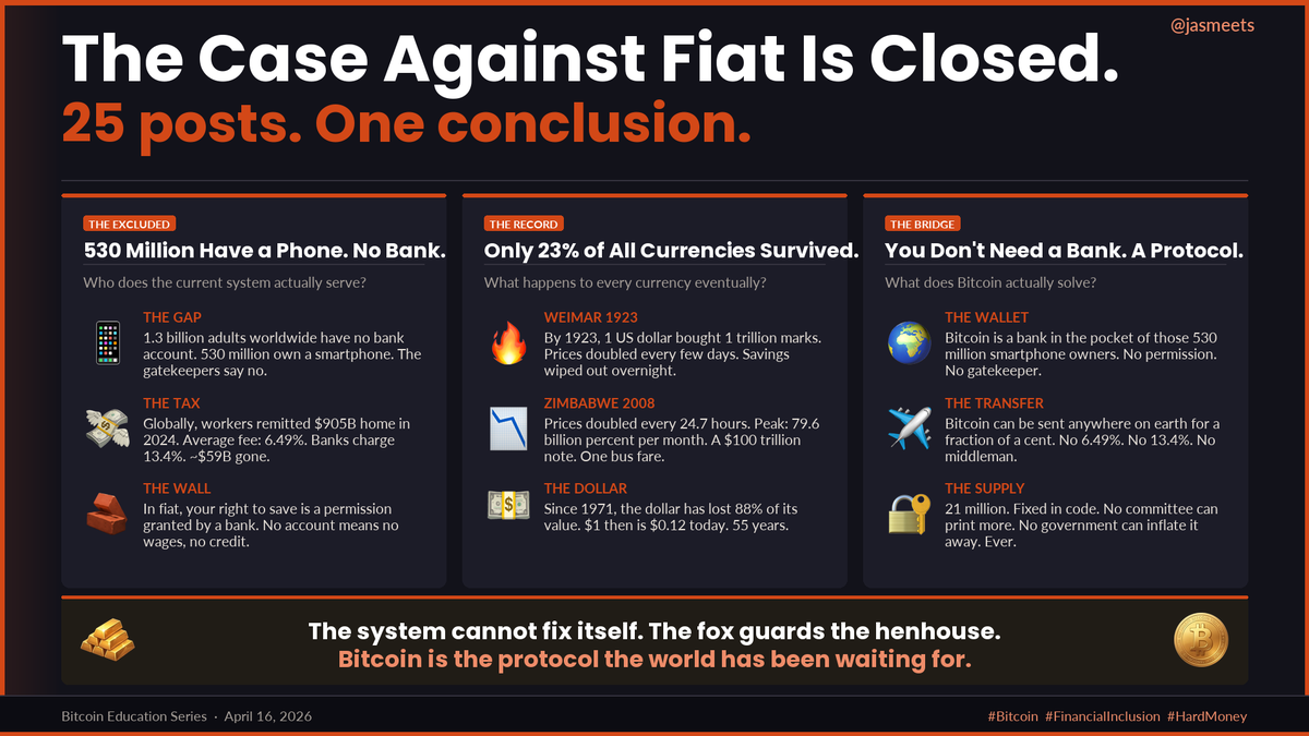 jasmeets's tweet photo. 1.3B unbanked. $59B lost in fees. 23% of currencies survive. 
Weimar: $1 = 1 trillion marks. Zimbabwe: doubled every 24 hrs. Dollar: 88% gone. 
The fox guards the henhouse. 
Bitcoin is the protocol the world has been waiting for.

#Bitcoin #FinancialInclusion #HardMoney https://t.co/wDrWWpVvNM