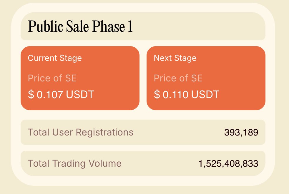 trdEverything's tweet photo. 📊 View our live Stats Tracker

Available now on our website, track vital information about Everything:

• $E Public Sale phase
• Current and future Stage price
• Traders onboarded
• Total trading volume

View it here: https://t.co/3jmF8xLn3C https://t.co/5SP8q6NW3F