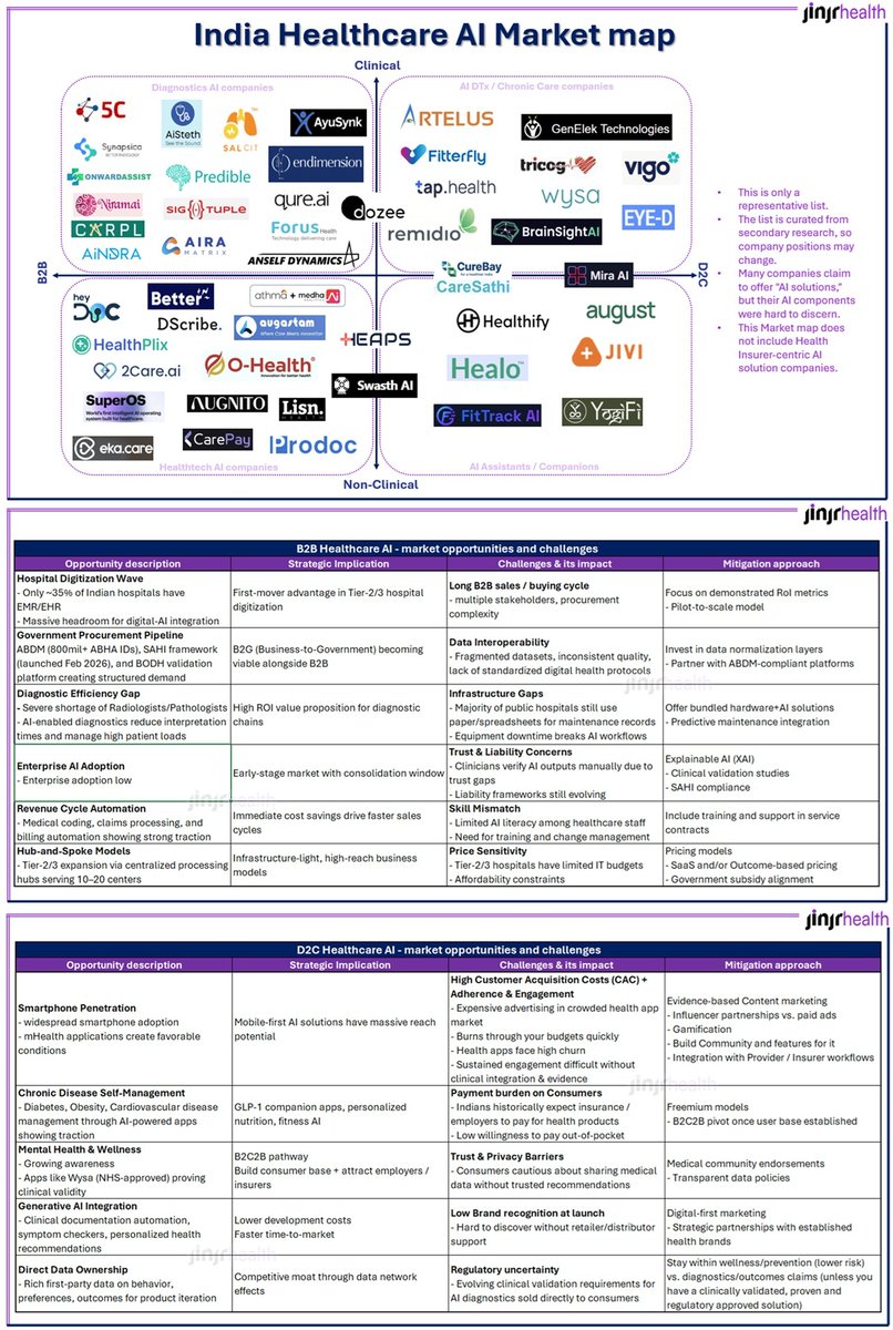 iAmGiliyar's tweet image. 2026 India Healthcare AI Market map - tinyurl.com/36yp8ap2

#healthcare #IndiaHealthcare #HealthcareAI #DiagnosticsAI #IntelligentDTx @digitalhealth #healthtech