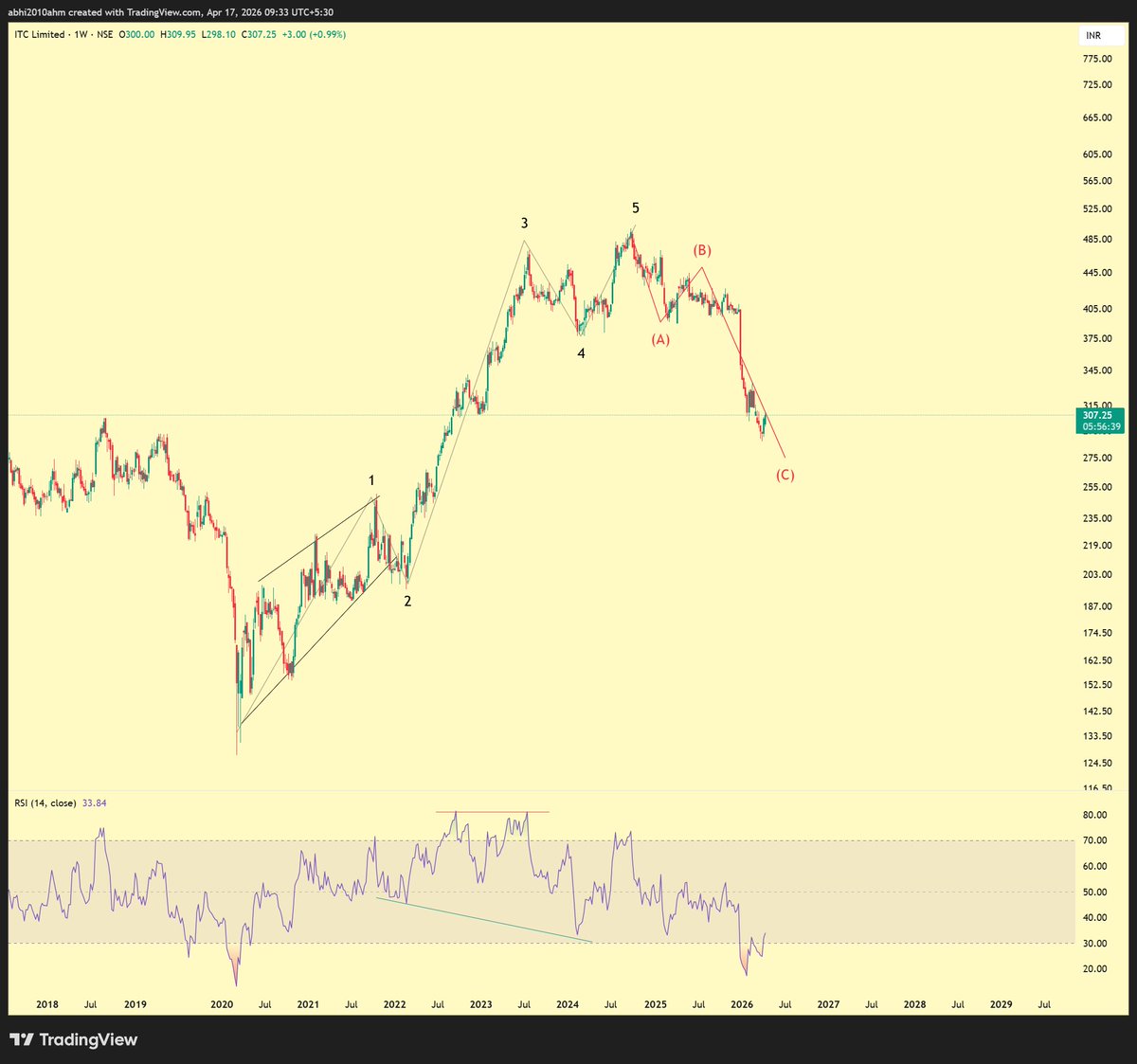abhi2010ahm's tweet image. #itc
at good buying point
above 310 will start reversal