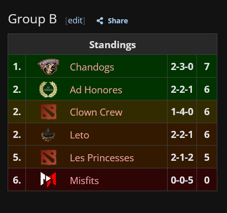 TeamChandogs's tweet photo. Se cumplió con el objetivo de hoy: nos quedamos en el primer puesto del grupo y clasificamos por la Upper Bracket de la @GetGood1337 . ¡GGWP!  🐶🐾💪
.
.
#dota2 #Dota2Latam #UpperBracket #esports #dota2europe #RoadToVictory https://t.co/5RObyyM3vf