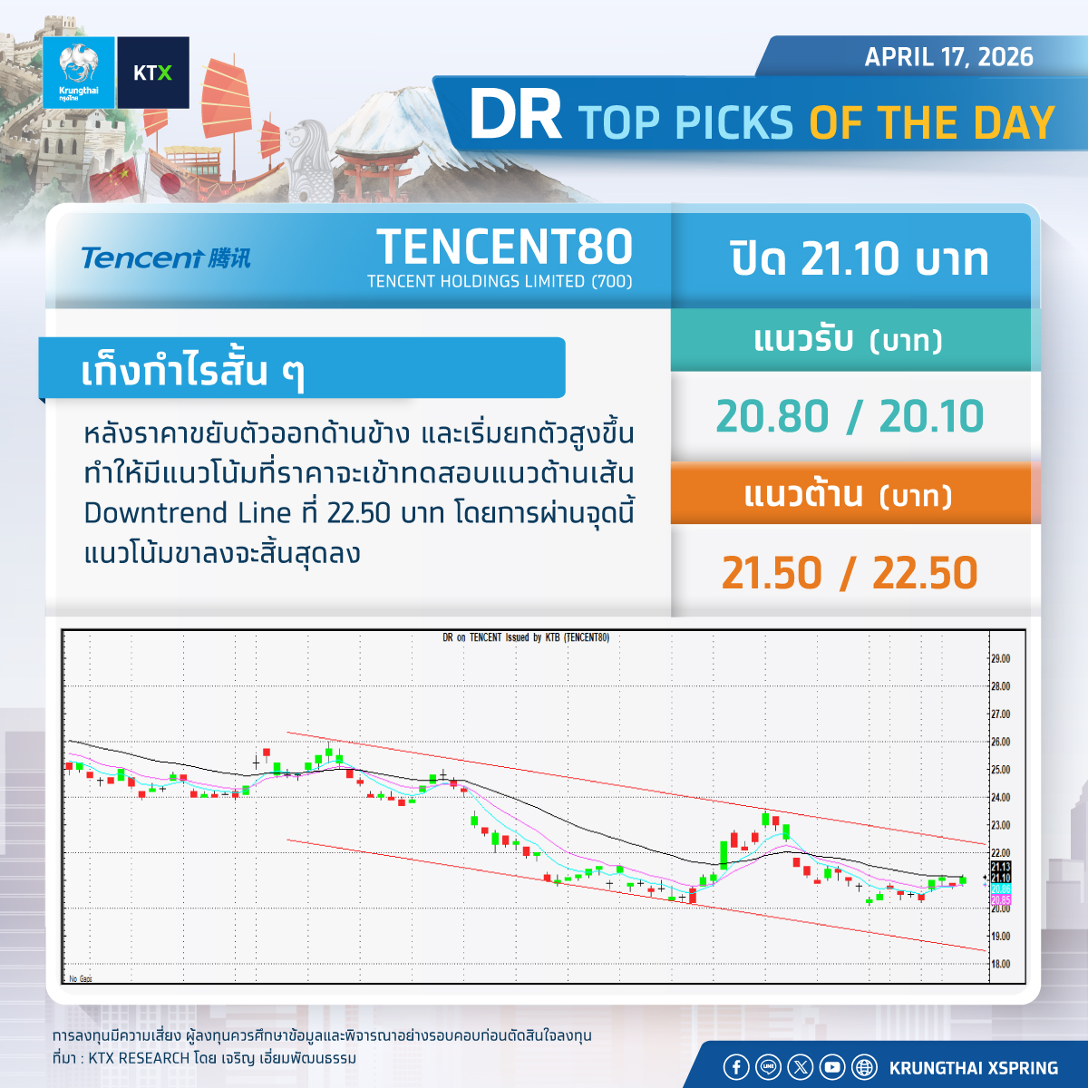 KTX_Securities's tweet image. #DR TOP PICKS OF THE DAY
----------------------
หมายเหตุ:
การลงทุนมีความเสี่ยง ผู้ลงทุนควรศึกษาข้อมูลและพิจารณาอย่างรอบคอบก่อนตัดสินใจลงทุน
#Krungthaixspring #Krungthai #XSpring #KTX #KTXResearch #Stock #Offshore #Investment #DRX #ผู้นำด้านการซื้อขายDRอันดับ1ของไทย