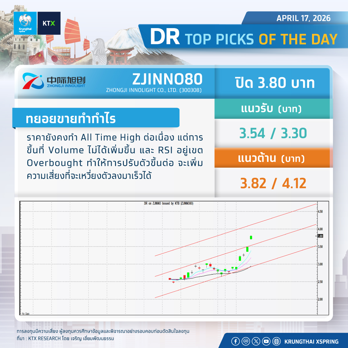 KTX_Securities's tweet image. #DR TOP PICKS OF THE DAY
----------------------
หมายเหตุ:
การลงทุนมีความเสี่ยง ผู้ลงทุนควรศึกษาข้อมูลและพิจารณาอย่างรอบคอบก่อนตัดสินใจลงทุน
#Krungthaixspring #Krungthai #XSpring #KTX #KTXResearch #Stock #Offshore #Investment #DRX #ผู้นำด้านการซื้อขายDRอันดับ1ของไทย