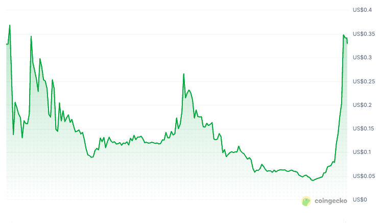 Foresight_News's tweet photo. 🤨不只是 $ORDI，暴涨暴跌的剧本成新版本常态？

$ORDI 只是 2026 年春季山寨币异常波动中的最新一个。过去三周，至少有四个低市值代币上演了类似的极端行情：

🔷 $SIREN ：3 月 22 日，SIREN 单日从 0.94 美元拉升至 4.81 美元，涨幅 144%，但收盘仅守住 2.31 美元，留下一根极长的上影线。

🔷 $ARIA ：ARIA 从 4 月初加速冲高至 0.7 美元上方。4 月 13 日最高触及 1.0252 美元，最低打到 0.6201 美元，收于 0.7743 美元，上影线极长。

🔷 $币安人生 ：币安人生在今年 1 月上线币安后冲高至 0.26 美元附近，随后进入长达两个月的阴跌，从 0.26 一路滑落至 3 月底的 0.04 美元低点，回撤超过 80%。在底部横盘约两周后，4 月中旬突然启动第二轮拉升，几根连续大阳线将价格从 0.08 美元直接推至最高 0.39 美元，随后小幅回落至 0.33 美元附近。

🔷 $ENJ ：4 月 8 日前后开始异动，ENJ 一根涨幅 34.77% 的阳线从 0.02 美元拉到 0.027 美元，打破了持续数月的下跌节奏。此后加速上涨，最近一根 K 线直接从 0.065 美元附近冲至 0.105 美元高点，当前回落至 0.077 美元。整个反弹阶段的斜率远比此前下跌陡峭，呈现出典型的超跌后垂直拉升形态。

这四个案例加上 ORDI，共同指向一个现象，低市值代币正在经历高频率的脉冲式暴涨暴跌，单日翻倍或腰斩已成为常态。
