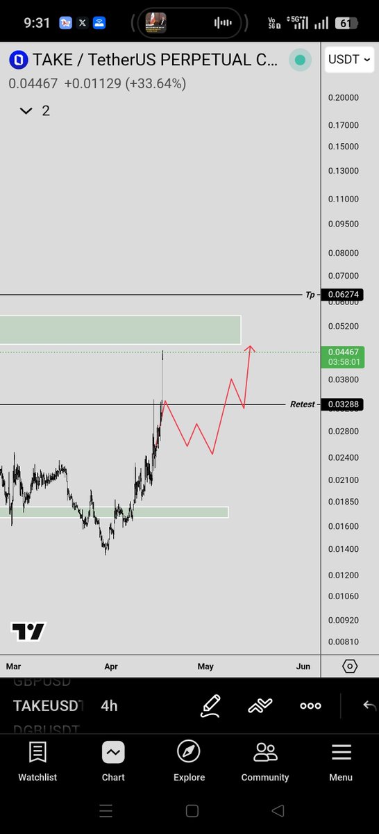 ishfaqhami785's tweet photo. #Take usdt $Take usdt followed well 
 Given on telegram 
 Inorder to 

join only need to sign up with refferal Nd Trade https://t.co/TlcTczYvTY