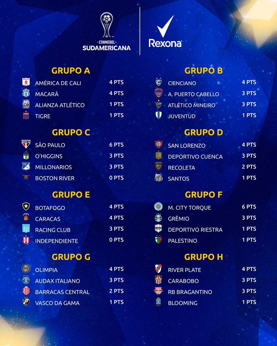 Sudamericana's tweet photo. 🏆🔥 ¡Las posiciones de los ocho grupos tras la Fecha 2 de la CONMEBOL #Sudamericana!

#LaGranConquista https://t.co/V3x9wLr0on