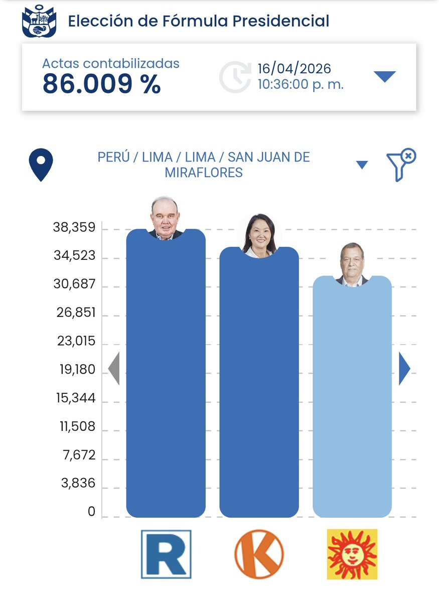 naman982r's tweet photo. Casi al 100% los contos en Lima y ya puedo sacar el perfil demográfico de las votantes de Nieto: coneras wanna be pitucas.

Pensé que vivirían en distritos tipo San Miguel o Surquillo, pero ni a eso llegan, los mejores resultados de Nieto son en conos. https://t.co/FeRngDVOjM