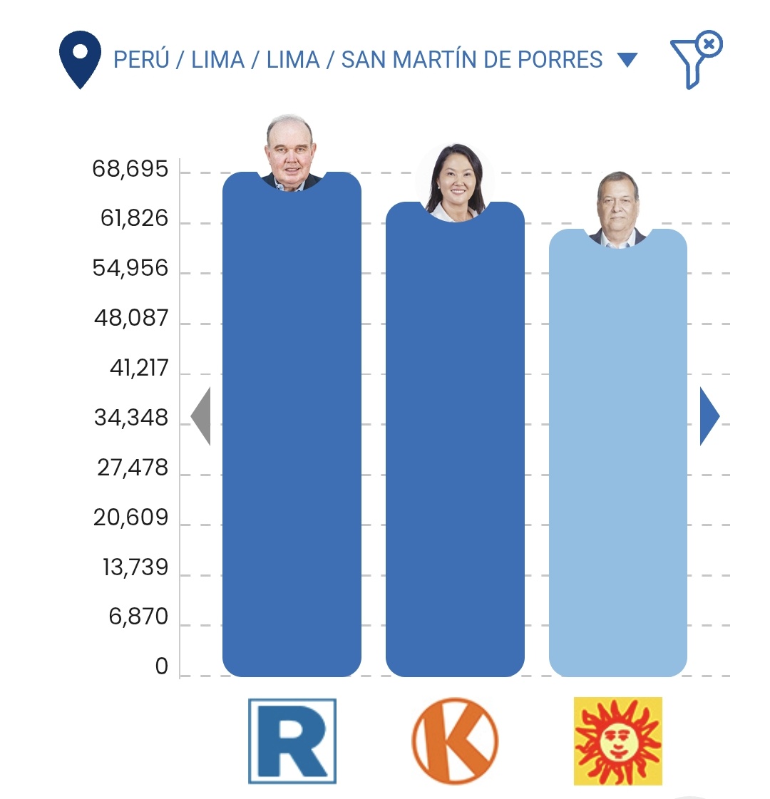 naman982r's tweet photo. Casi al 100% los contos en Lima y ya puedo sacar el perfil demográfico de las votantes de Nieto: coneras wanna be pitucas.

Pensé que vivirían en distritos tipo San Miguel o Surquillo, pero ni a eso llegan, los mejores resultados de Nieto son en conos. https://t.co/FeRngDVOjM