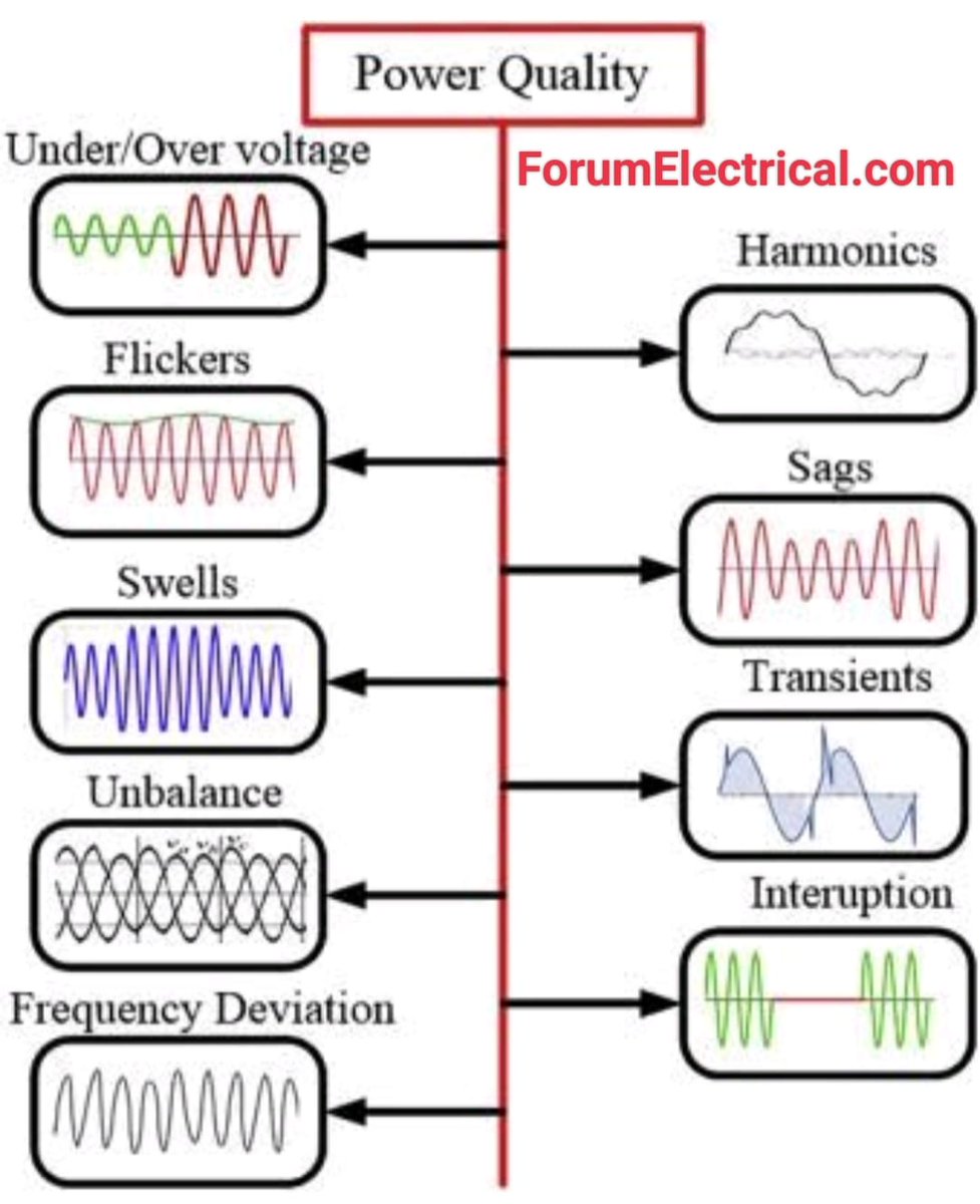 Rabert_infohe's tweet image. Understanding Power Quality: The Key to Reliable Energy Systems
forumelectrical.com
What is Power Quality?
Power quality is essential for maintaining the efficiency, reliability, and longevity of electrical systems. 
#powersystem #powerengineer
#powerquality
