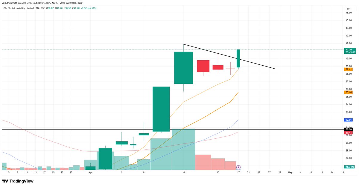 Yashpatel9966's tweet image. Ola 7% up 😊
#ola #olaelectric