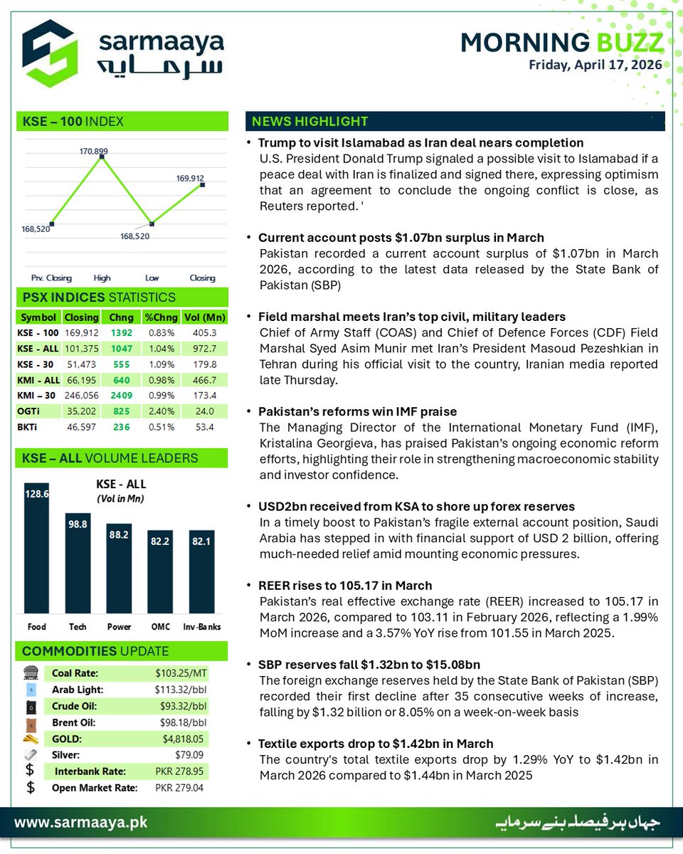 sarmaayapk's tweet image. Morning BUZZ - Friday, April 17, 2026

#PakistanStockExchange #KSE100Index #SarmaayaFinancials