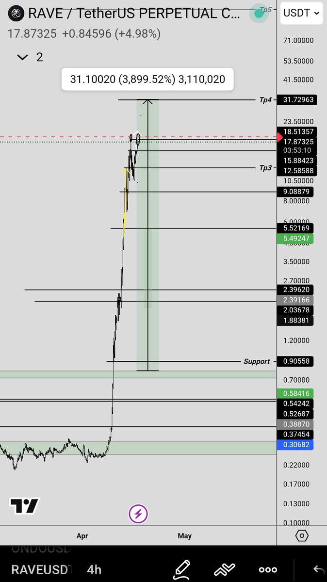ishfaqhami785's tweet photo. Just turned $0.90 RAVE/USDT into a monster run — now pushing towards $31 territory 🔥
My community witnessed the entire journey  from the early call at $0.90 all the way to this explosive move #Rave $Rave https://t.co/nT5i9Uwg8y
