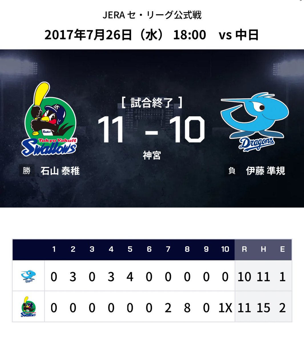 bozu_108's tweet photo. ヤクルトスワローズの暗黙のルール選手権

入賞

10点差ついていても諦めてはいけない https://t.co/0rdmZMFBC7