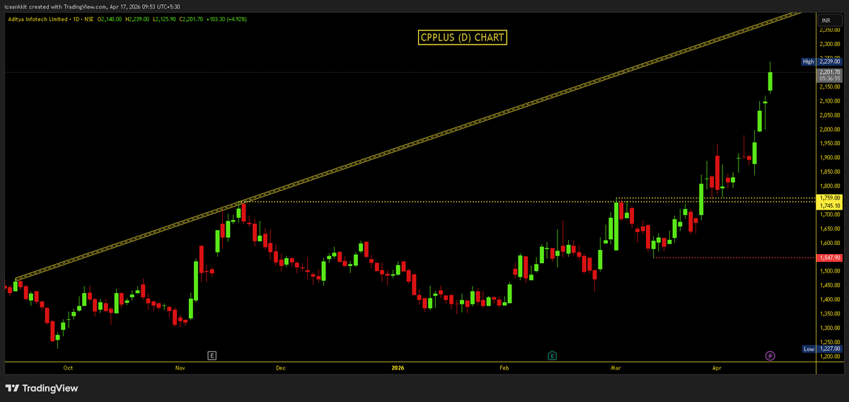Impulse_ankkit's tweet image. #CPPlus (D) Chart : 2200+😍

👉1750 &amp;gt;&amp;gt;&amp;gt; 2200 😍😍
👉25%+ up in Just 10 Trading Session ✌️✌️
👉Potential to hit 2400 Level Soon (TL Target)
👉Happy Trading

D: View