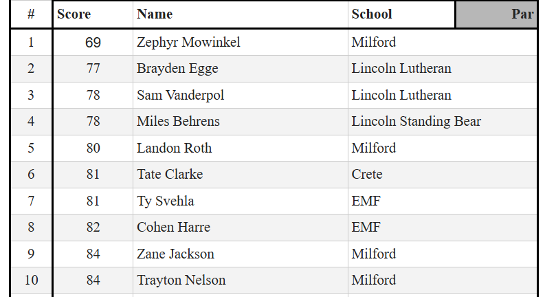 emfnetwork's tweet photo. Milford Invite Golf Results https://t.co/zYSxN651WW