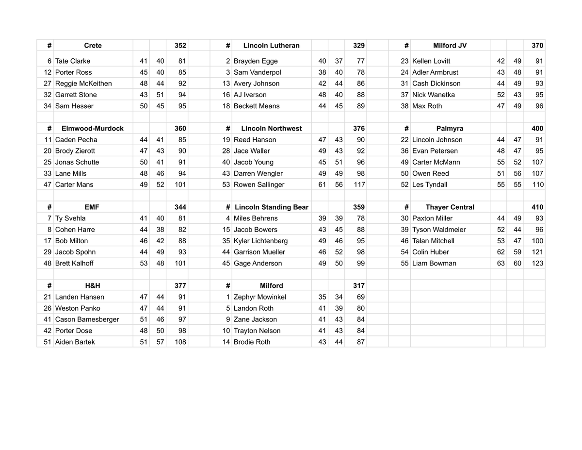 emfnetwork's tweet photo. Milford Invite Golf Results https://t.co/zYSxN651WW