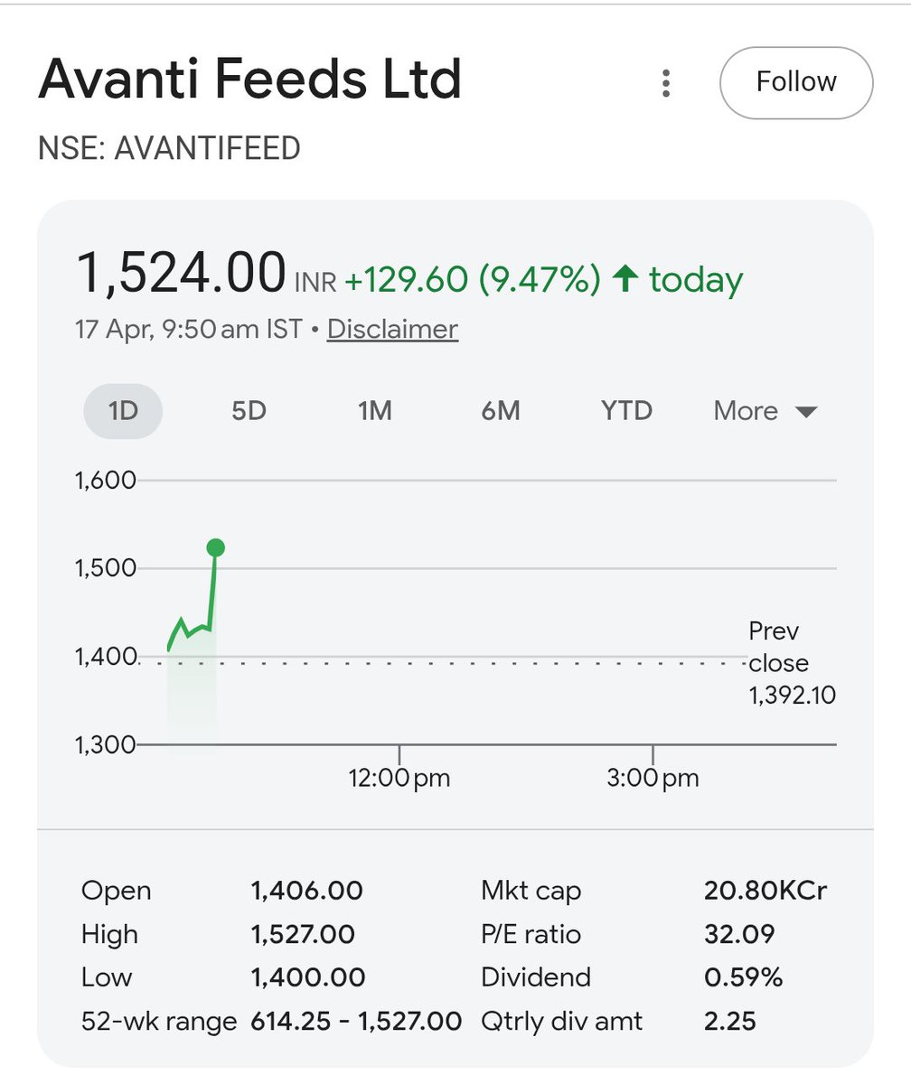 BullsofMarket12's tweet image. #AvantiFeeds 1406 to 1524 🔥🔥
9.5% up in a single day 

#StockMarkets #StockTrading