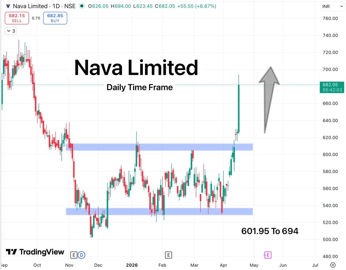 TradeTeam_'s tweet image. Nava Ltd, another day another breakout 🚀

601.95 to 694
15% momentum till now 🔥

Aisa koi din hai jab apna
Koi stock 10% se jayada na chala ho😜

#StockMarketIndia #BreakoutStock #StocksToWatch #StocksInFocus #SwingTrading #investing #Stocks