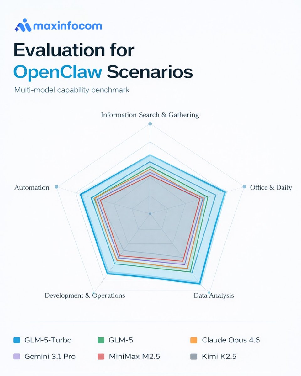 maxinfocom's tweet photo. GLM-5-Turbo by https://t.co/9OnDEZFbmQ 🚀

Built for real-world execution with OpenClaw
⚡ Fast
 🎯 Reliable
 🧠 Long context
 💸 Scalable

Follow @maxinfocom  for more insights on #AI innovations shaping real-world applications 🚀 https://t.co/MXyUYSnmpN